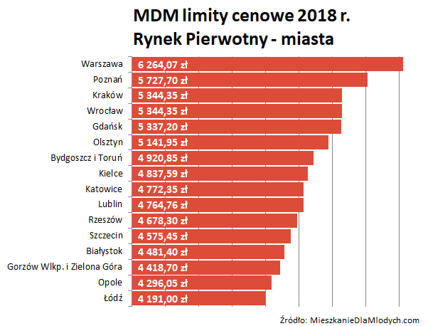 MDM limity cenowe 2018 r. Rynek Pierwotny