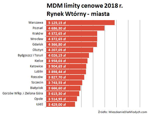 MDM limity cenowe 2018 r. Rynek Wtórny